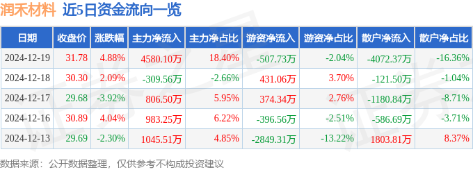 润禾材料（300727）12月19日主力资金净买入458010万元(图1)