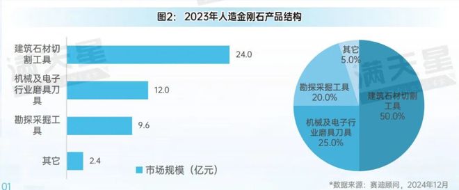 先进制造2024｜超硬材料及其制品向高端化精品化发展（先进制造数解第10期第2篇）AG九游会(图2)