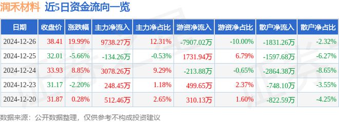 12月2AG九游会6日润禾材料涨停分析：染料有机硅概念热股(图1)