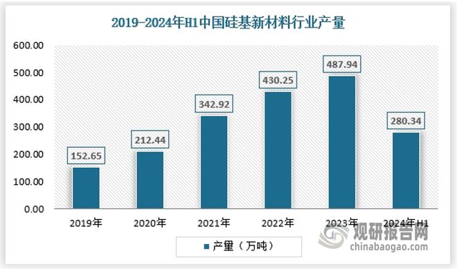 我国硅基新材料行业进入蓬勃发展时期市场逐渐规模化、集约化(图2)