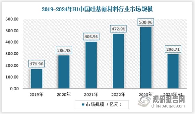 我国硅基新材料行业进入蓬勃发展时期市场逐渐规模化、集约化(图1)