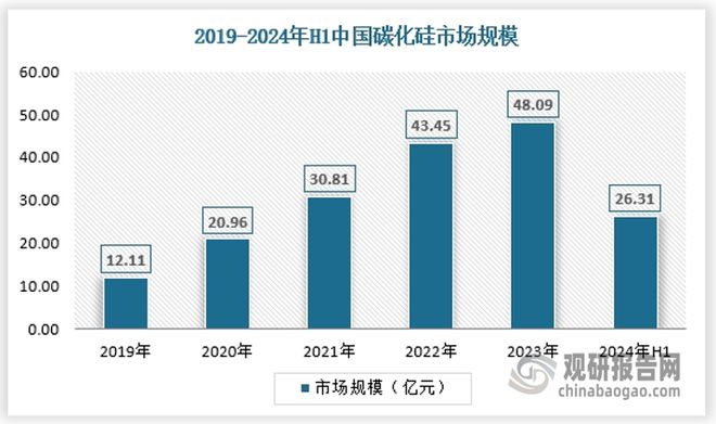 我国硅基新材料行业进入蓬勃发展时期市场逐渐规模化、集约化(图6)