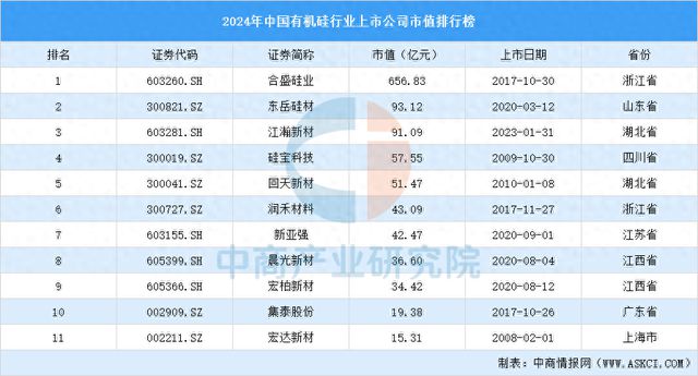 AG九游会2024年中国有机硅行业上市公司市值排行榜(图1)
