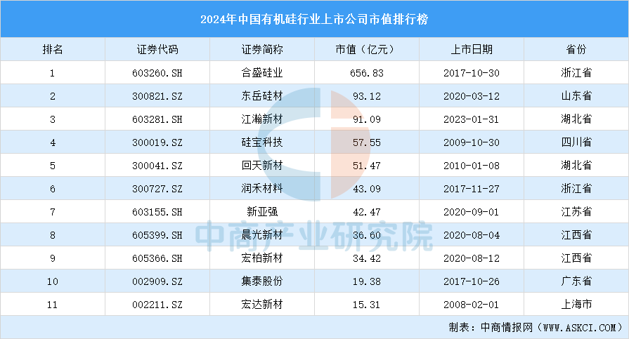 2024年中国有机硅行业上市公司市值排行榜（附榜单）(图1)