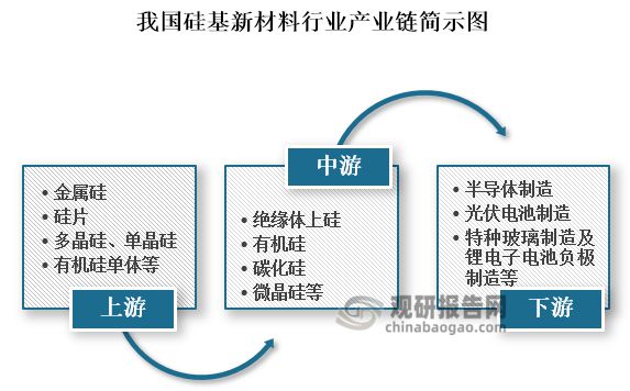 中国硅基新材料行业现状深度与未来前景分析报告AG九游会（2024-2031）(图1)
