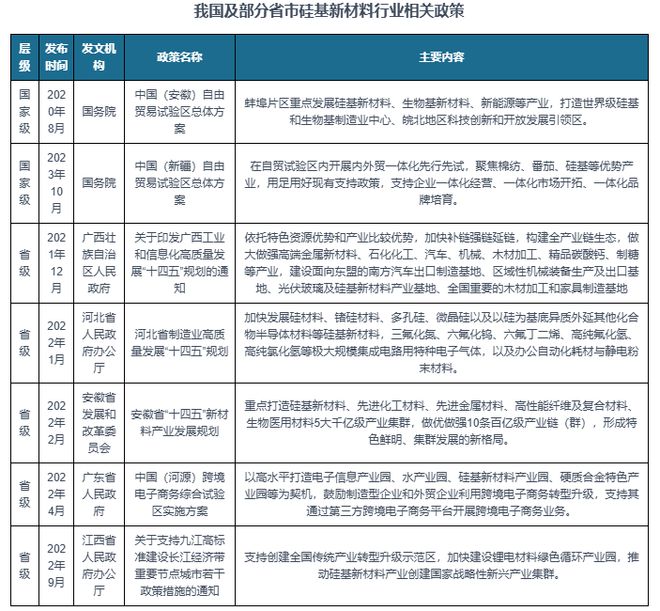 中国硅基新材料行业现状深度与未来前景分析报告AG九游会（2024-2031）(图2)