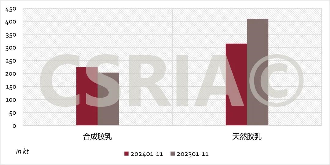 2024年1~11月我国合成橡胶进出口概况(图2)