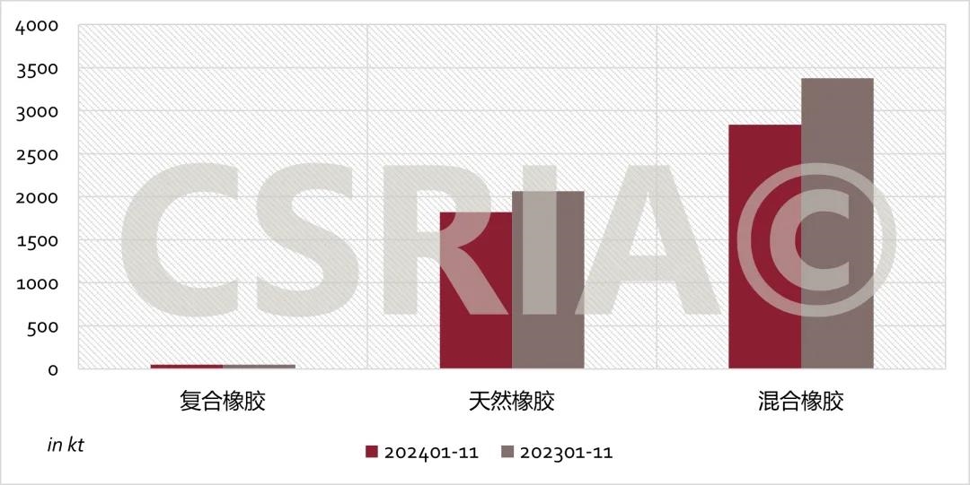 2024年1~11月我国合成橡胶进出口概况(图3)