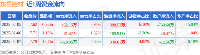 AG九游会本周盘点（25-27）：东岳硅材周涨250%主力资金合计净流入18557万元(图1)