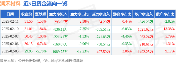 股票行情快报：润禾材料（300727）2月11日主力资金净买入29505万元(图1)