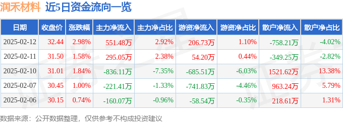 股票行情快报：润禾材料（300727）2月1AG九游会2日主力资金净买入55148万元(图1)