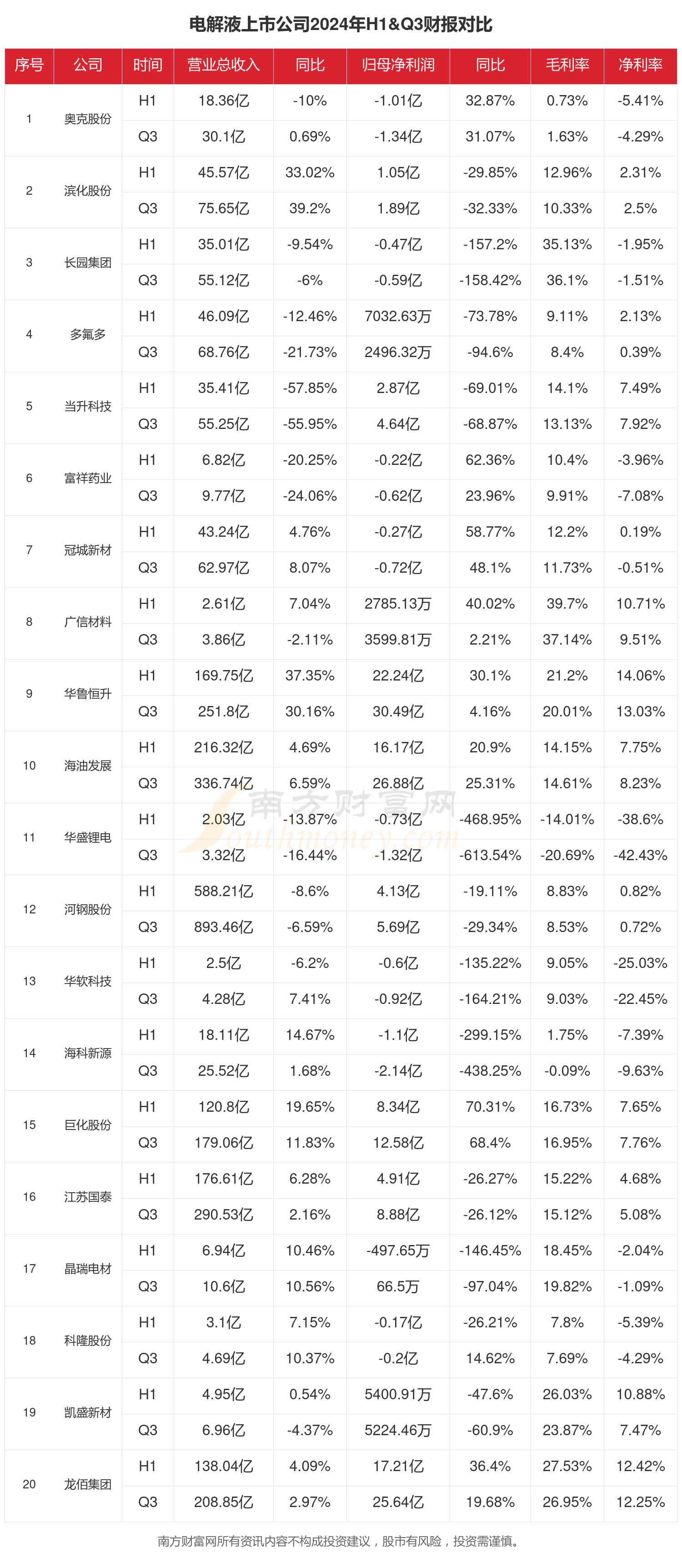 电解液九游会国际行业现状怎么样（2024年前三季度上市公司财报对比）(图1)