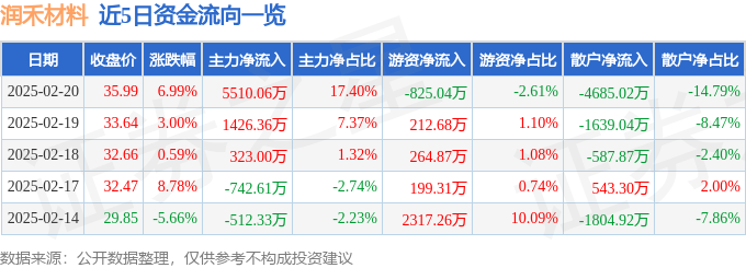 润禾材料（300727）2月20日主力资金净买入551006万元(图1)