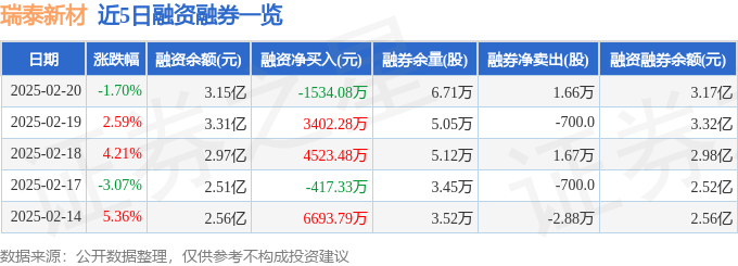 瑞泰新材（301238）2月20日主力资金净卖出326743万元(图2)