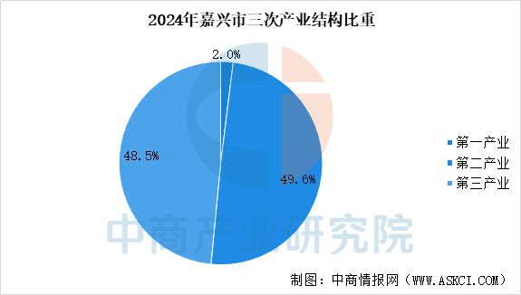 2025年嘉兴市重点产业规划布局产业链全景图谱(图2)