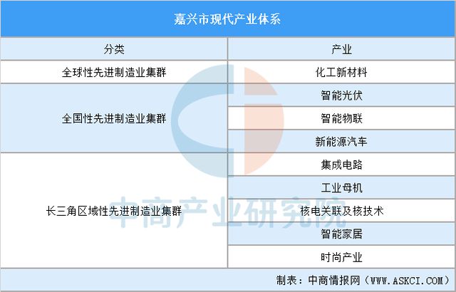 2025年嘉兴市重点产业规划布局产业链全景图谱(图4)