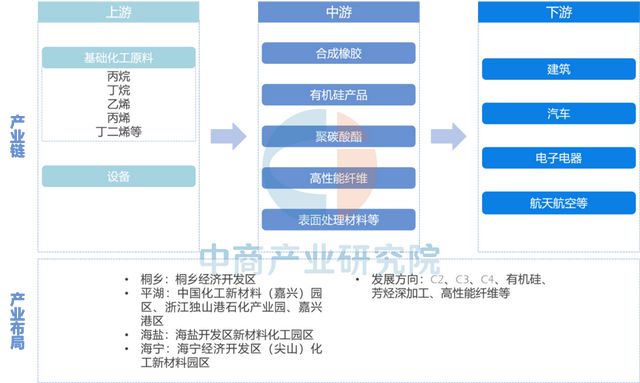 2025年嘉兴市重点产业规划布局产业链全景图谱(图7)