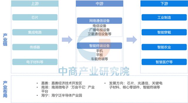 2025年嘉兴市重点产业规划布局产业链全景图谱(图11)