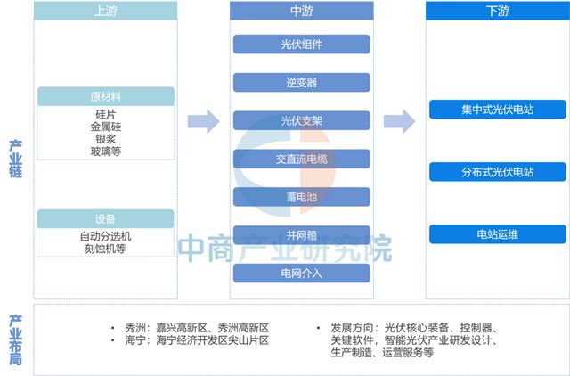 2025年嘉兴市重点产业规划布局产业链全景图谱(图9)