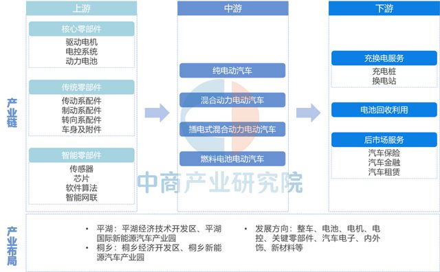2025年嘉兴市重点产业规划布局产业链全景图谱(图13)