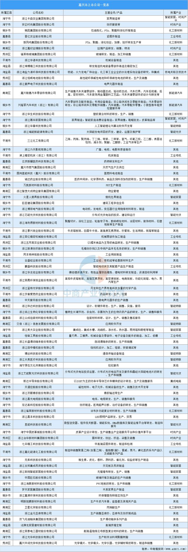 2025年嘉兴市重点产业规划布局产业链全景图谱(图23)
