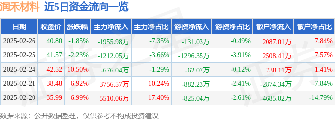 润禾材九游会国际料（300727）2月26日主力资金净卖出195598万元(图1)