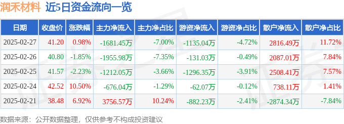 股票行情快报：润禾材料（300727）2月27日主力资金净卖出168145万元(图1)