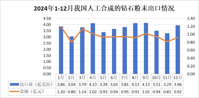 AG九游会2024年我国人工合成的钻石粉末出口数据统计(图3)