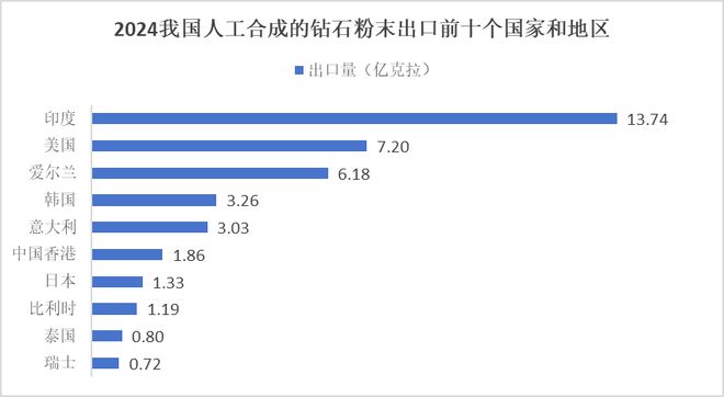 AG九游会2024年我国人工合成的钻石粉末出口数据统计(图4)