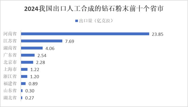 AG九游会2024年我国人工合成的钻石粉末出口数据统计(图5)