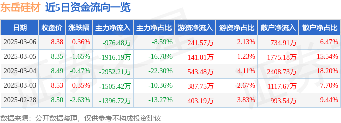 股票行情快报：东岳硅材（300821）3月6日主力资金净卖出97648万元(图1)