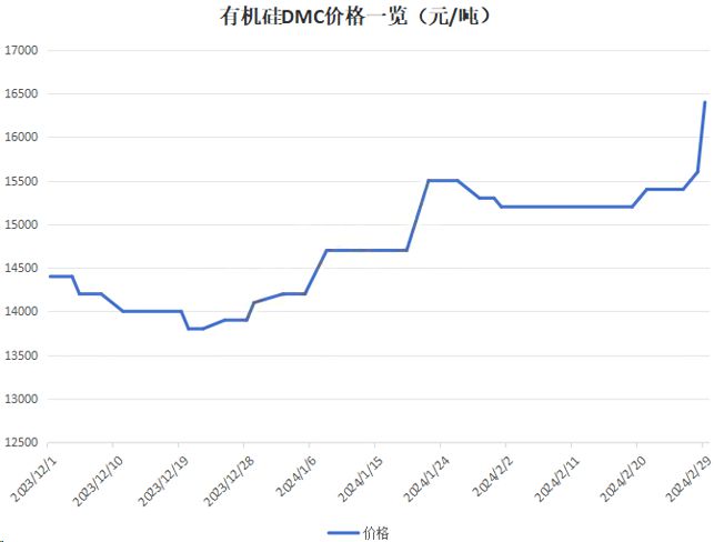 AG九游会有机硅价格节后暴涨！金三银四产销旺季助力行业或将迎来重估？(图1)