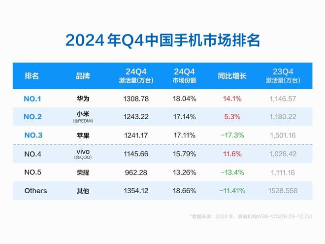 2024年中国手机市场总份额已出炉：vivo领跑华为小米争霸！(图1)