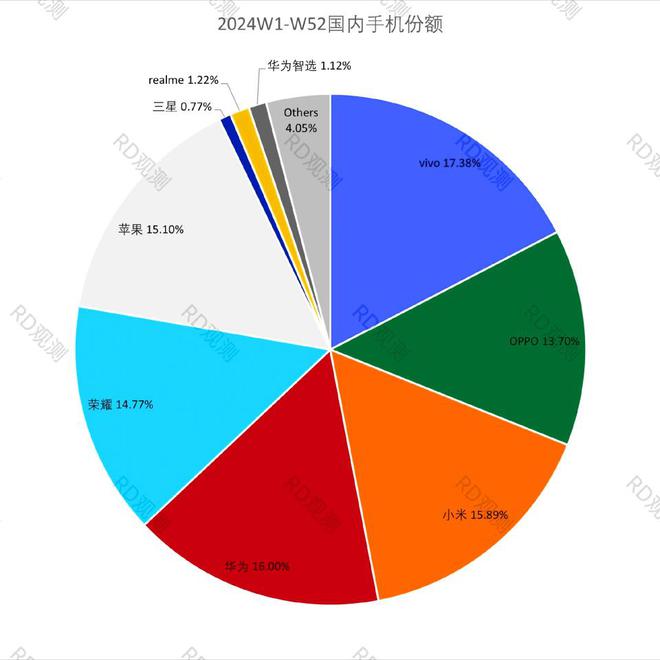 2024年中国手机市场总份额已出炉：vivo领跑华为小米争霸！(图4)