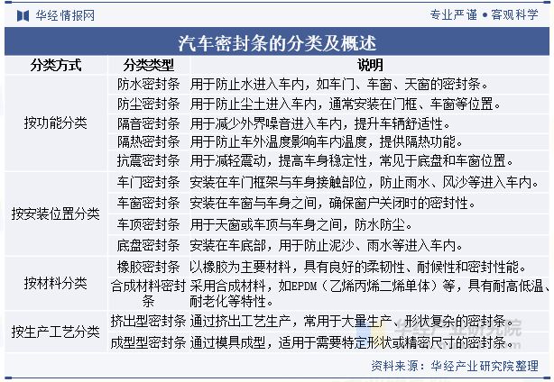 2024年中国汽车密封条行业分析未来密封条将更广泛地采用环保、轻量化的新型材料「图」(图1)