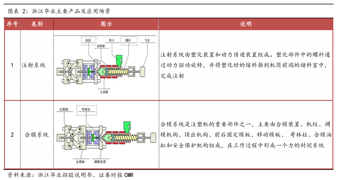 浙江华业：塑料机械“小巨人”助力超大型注塑机核心零部件自主可控拟募资672亿元加码产能(图2)