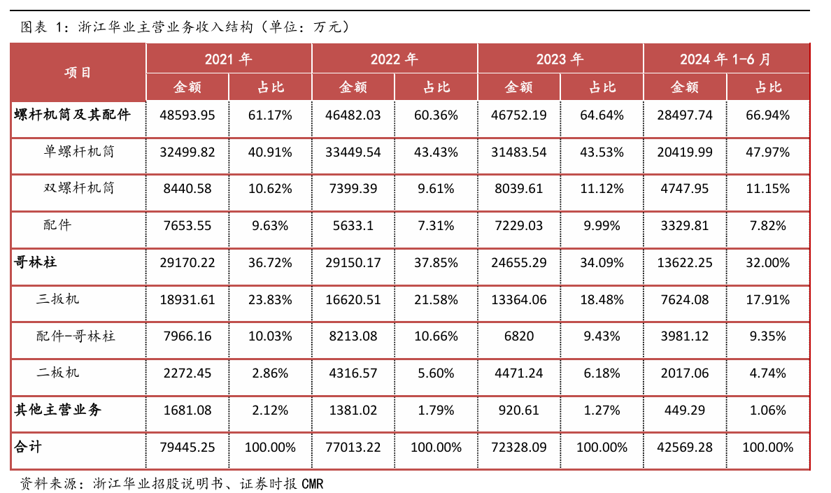 浙江华业：塑料机械“小巨人”助力超大型注塑机核心零部件自主可控拟募资672亿元加码产能(图1)