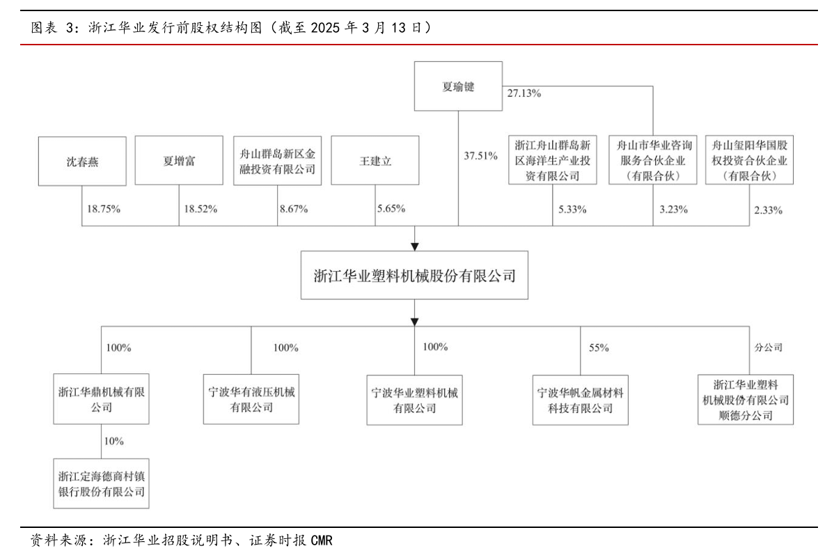 浙江华业：塑料机械“小巨人”助力超大型注塑机核心零部件自主可控拟募资672亿元加码产能(图3)