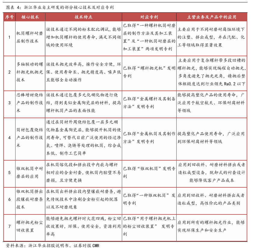 浙江华业：塑料机械“小巨人”助力超大型注塑机核心零部件自主可控拟募资672亿元加码产能(图4)