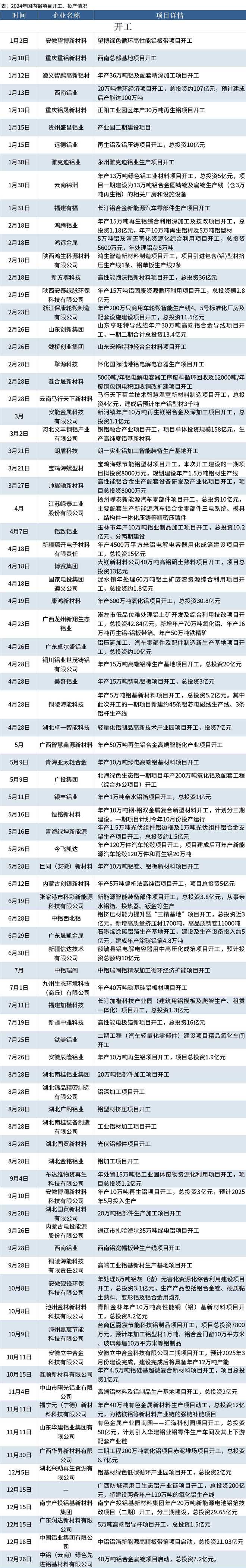 Mysteel：2024年铝年终盘点（开工投产）(图1)