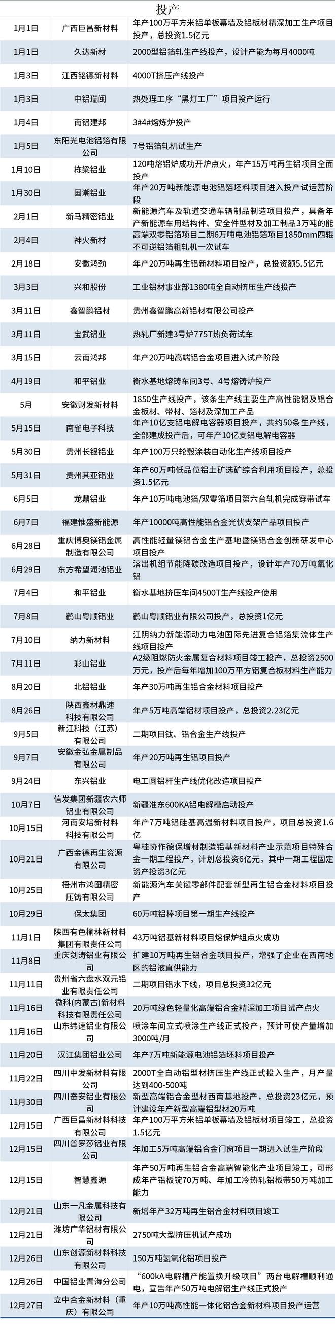 Mysteel：2024年铝年终盘点（开工投产）(图2)