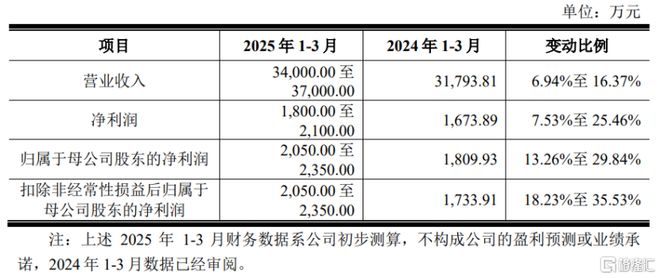 AG九游会信凯科技2024年营收超14亿持续拓展高端有机颜料市场(图1)