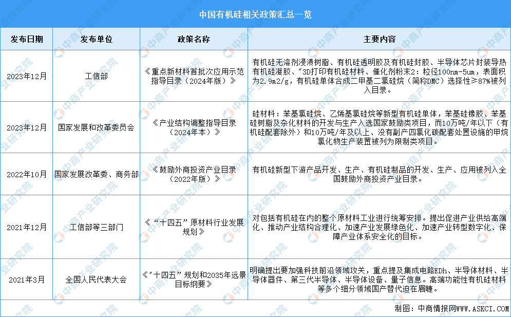 2024年中国有机硅行业最新政策汇总一览（图）(图1)
