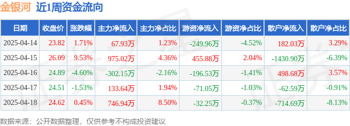 本周盘点（414-418）：金银河周涨512%主力资金合计净流入162139万元(图1)