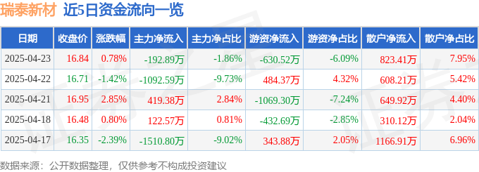 股票九游会国际行情快报：瑞泰新材（301238）4月23日主力资金净卖出19289万元(图1)