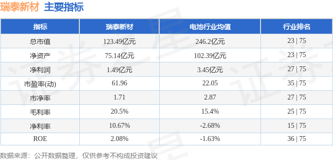 股票九游会国际行情快报：瑞泰新材（301238）4月23日主力资金净卖出19289万元(图2)