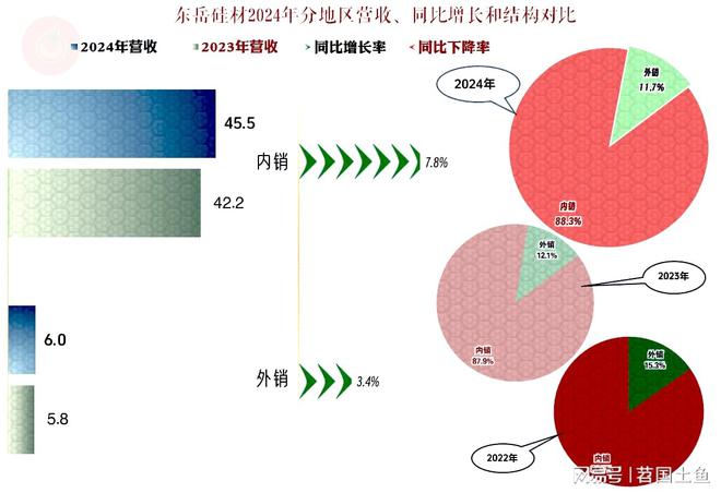 东岳硅材2024年营收恢复增长并成功扭亏各方面都显得很“从容”(图4)