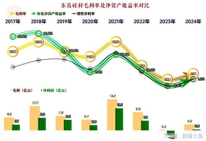 东岳硅材2024年营收恢复增长并成功扭亏各方面都显得很“从容”(图6)