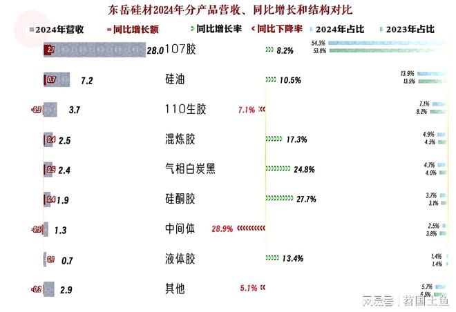 东岳硅材2024年营收恢复增长并成功扭亏各方面都显得很“从容”(图3)
