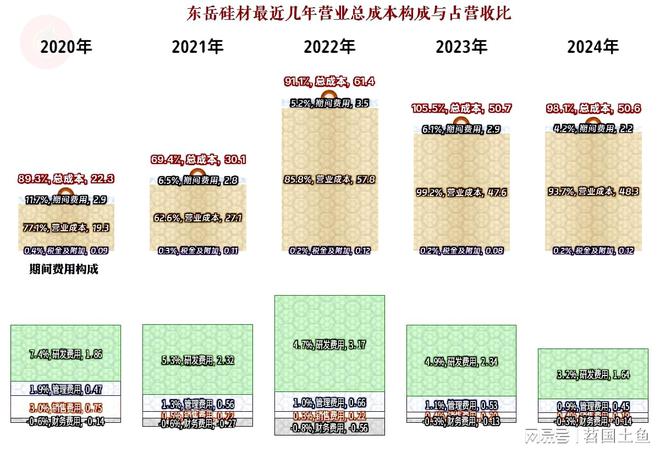 东岳硅材2024年营收恢复增长并成功扭亏各方面都显得很“从容”(图9)